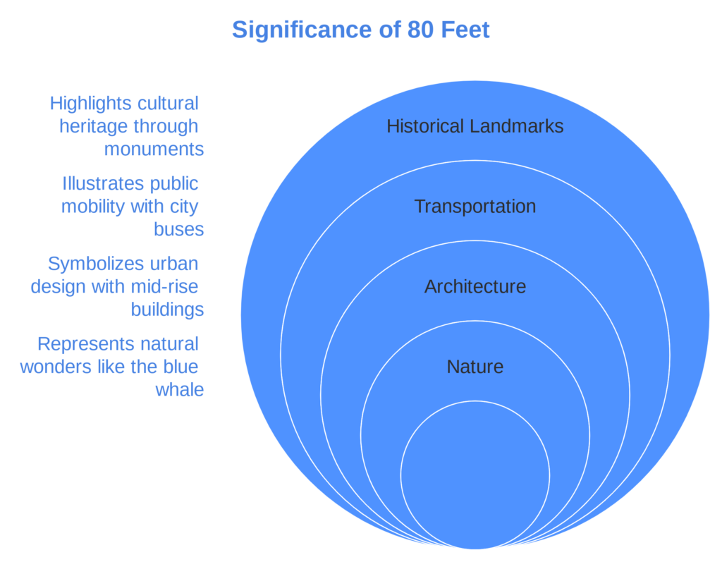 Significance of 80 feet