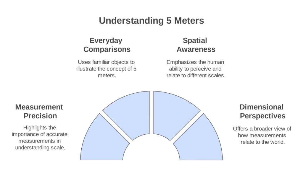 Understanding 5 meter