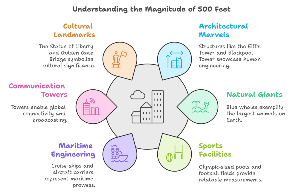 Understanding the magnitude of 500 Feet